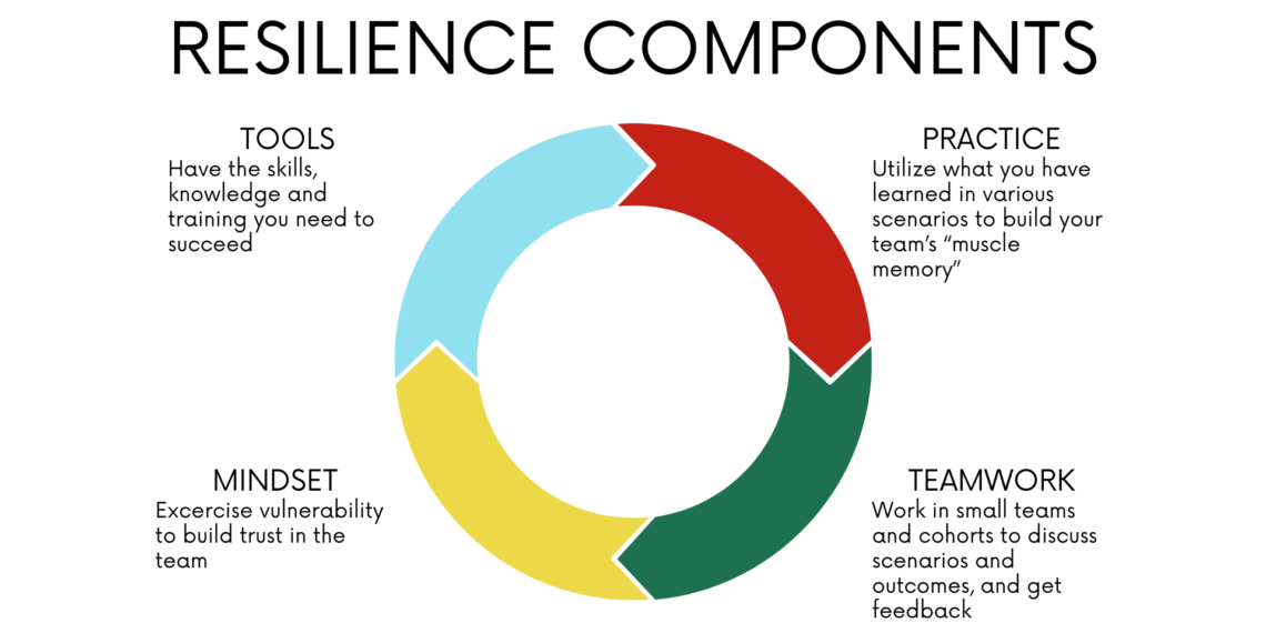 Resilience components of Tools, Practice, Teamwork, and Mindset